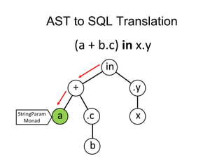 (a + b.c) in x.y
AST to SQL Translation
in
.y
x
+
a .c
b
StringParam
Monad
 