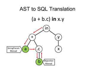 (a + b.c) in x.y
AST to SQL Translation
in
.y
x
+
a .c
b
StringParam
Monad
ObjectIter
Monad
 