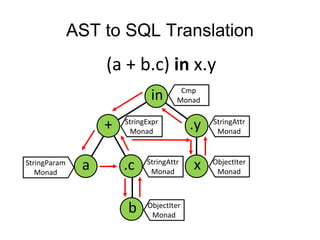 (a + b.c) in x.y
AST to SQL Translation
in
.y
x
+
a .c
b
StringParam
Monad
ObjectIter
Monad
StringAttr
Monad
StringExpr
Monad
ObjectIter
Monad
StringAttr
Monad
Cmp
Monad
 