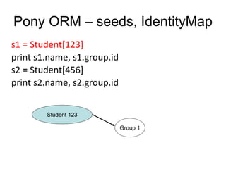 Pony ORM – seeds, IdentityMap
s1 = Student[123]
print s1.name, s1.group.id
s2 = Student[456]
print s2.name, s2.group.id
Student 123
Group 1
 