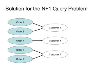 Order 1
Order 3
Order 4
Order 7
Order 9
Customer 1
Customer 4
Customer 7
Solution for the N+1 Query Problem
 