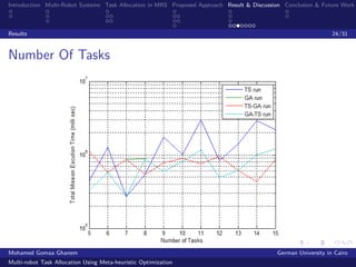 Introduction Multi-Robot Systems Task Allocation in MRS Proposed Approach Result & Discussion Conclusion & Future Work
Results 24/31
Number Of Tasks
Mohamed Gomaa Ghanem German University in Cairo
Multi-robot Task Allocation Using Meta-heuristic Optimization
 