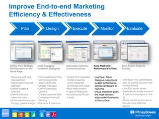 Improve End-to-end Marketing
       Efficiency & Effectiveness
                   Plan                     Design
                                            Design              Execute
                                                                Execute                   Monitor
                                                                                          Monitor                 Evaluate
                                                                                                                  Evaluate




       Define Your Strategy.      Craft Engaging           Automate Customer        Keep Real-time            Take Action: Improve
       Get Everyone on the        Customer Dialogues       Communications           Performance In View.      Results.
       Same Page.

       •Resource and task         •Define campaign flow    •Select from operation   •LiveView: Track
        management                •Define segments          modes including          dialogue response &      •Drill down into performance
       •Activity planning with    •Select channels          event-triggered,         budget performance        data to quickly uncover and
        calendar                  •Design message           scheduled and batch      across campaigns in       resolve issues
       •Define budget &           •Define execution        •Real-time scoring        real-time                •Live-Edit mode allows
        forecast                   Options                 •Capture Response        •Visual indicators push    marketers to easily suspend
       •Define offer and          •Create customer lists   •Automatically Route      the most relevant         & update campaigns on the
        response rules            •Campaign testing &       Leads                    actionable information    fly
       •Understand customers       delivery                                          to the surface           •Share results across group
        through greater insight   •Prioritize & optimize                                                      •Re-use most effective
                                                                                                               assets
         INSIGHT                   ACTION

Home
 