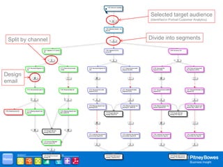 Selected target audience
                              (Identified in Portrait Customer Analytics)




  Split by channel            Divide into segments




Design
email




       INSIGHT       ACTION

Home
 
