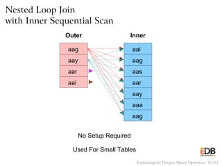 Nested Loop Join
with Inner Sequential Scan
aag
aar
aay aag
aas
aar
aaa
aay
aai
aag
No Setup Required
aai
Used For Small Tables
Outer Inner
Explaining the Postgres Query Optimizer 37 / 61
 