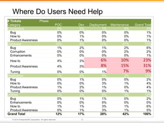 Where Do Users Need Help 
# Tickets Phase 
Category POC Dev Deployment Maintenance Grand Total 
Connectors 0% 2% 1% 0% 3% 
Bug 0% 0% 0% 0% 1% 
How to 0% 1% 0% 0% 1% 
Product Awareness 0% 1% 0% 0% 1% 
Database 10% 9% 17% 37% 73% 
Bug 1% 2% 1% 2% 6% 
Corruption 0% 0% 0% 2% 2% 
Enhancements 0% 0% 0% 0% 1% 
How to 4% 3% 6% 10% 23% 
Product Awareness 4% 3% 8% 15% 31% 
Tuning 0% 0% 1% 7% 9% 
Replication 1% 4% 4% 2% 12% 
Bug 0% 1% 0% 0% 2% 
How to 0% 0% 3% 1% 4% 
Product Awareness 1% 2% 1% 0% 4% 
Tuning 0% 0% 0% 1% 1% 
Utilities 1% 3% 6% 3% 12% 
Bug 0% 1% 1% 0% 2% 
Enhancements 0% 0% 0% 0% 0% 
How to 1% 1% 3% 1% 6% 
Product Awareness 0% 1% 3% 1% 5% 
Grand Total 12% 17% 28% 42% 100% 
© 2014 EnterpriseDB Corporation. All rights reserved. 13 
 