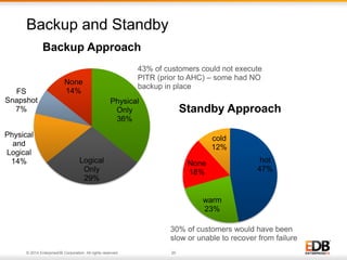 Backup and Standby 
Snapshot 
7% 
Backup Approach 
© 2014 EnterpriseDB Corporation. All rights reserved. 20 
Standby Approach 
hot 
47% 
None 
18% 
cold 
12% 
warm 
23% 
Physical 
Only 
36% 
Logical 
Only 
29% 
FS 
Physical 
and 
Logical 
14% 
None 
14% 
43% of customers could not execute 
PITR (prior to AHC) – some had NO 
backup in place 
30% of customers would have been 
slow or unable to recover from failure 
 