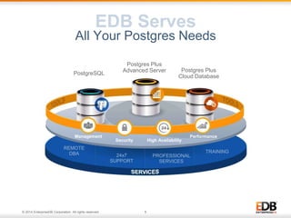 Postgres Plus 
Advanced Server Postgres Plus 
Management Performance 
© 2014 EnterpriseDB Corporation. All rights reserved. 5 
Cloud Database 
High Availability 
REMOTE 
DBA 24x7 
SUPPORT 
PROFESSIONAL 
SERVICES 
TRAINING 
EDB Serves 
All Your Postgres Needs 
PostgreSQL 
Security 
 
