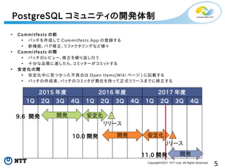 5Copyright©2017 NTT corp. All Rights Reserved.
PostgreSQL コミュニティの開発体制
2015 年度 2016 年度 2017 年度
1Q 2Q 3Q 4Q 1Q 2Q 3Q 4Q 1Q 2Q 3Q 4Q
開発 安定化
リリース
10.0 開発
開発 安定化
リリース
9.6 開発
開発11.0 開発
• Commitfests の前
• パッチを作成して Commitfests App の登録する
• 新機能、バグ修正、リファクタリングなど様々
• Commitfests の間
• パッチのレビュー、修正を繰り返し行う
• 十分な品質に達したら、コミッターがコミットする
• 安定化の間
• 安定化中に見つかった不具合は Open Items(Wiki ページ ) に記載する
• パッチの作成者、パッチのコミッタが責任を持って正式リリースまでに修正する
 