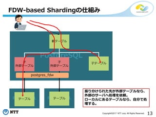 13Copyright©2017 NTT corp. All Rights Reserved.
FDW-based Shardingの仕組み
PostgreSQL
親テーブル
子
外部テーブル
子
外部テーブル
PostgreSQLテーブル PostgreSQLテーブル
postgres_fdw
子テーブル
振り分けられた先が外部テーブルなら、
外部のサーバへ処理を依頼。
ローカルにあるテーブルなら、自分で処
理する。
 
