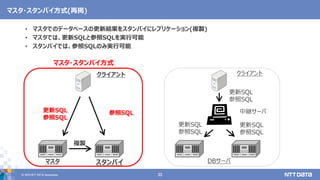 © 2019 NTT DATA Corporation 33
マスタ・スタンバイ方式(再掲)
クライアントクライアント
DBサーバ
複製
マスタ
中継サーバ
スタンバイ
• マスタでのデータベースの更新結果をスタンバイにレプリケーション(複製)
• マスタでは、更新SQLと参照SQLを実行可能
• スタンバイでは、参照SQLのみ実行可能
更新SQL
参照SQL
参照SQL更新SQL
参照SQL
更新SQL
参照SQL
更新SQL
参照SQL
マスタ・スタンバイ方式
 
