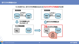 © 2019 NTT DATA Corporation 48
旧マスタの再組み込み
9.4以前では、旧マスタの再組み込みにはフルバックアップの転送が必須
レプリケー
ション
マスタ スタン
バイ
停止 マスタ
マスタスタン
バイ
レプリケー
ション
停止 マスタ
両系稼働
マスタ単独稼働
両系稼働
フルバックアップ転送
マスタ故障により
フェイルオーバ
旧マスタの再組込み
フル
バック
アップ
 