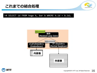 16Copyright©2016 NTT corp. All Rights Reserved.
これまでの結合処理
結合
(Nested Loop Join)
テーブルスキャン
(Partial SeqScan)
インデックススキャン
(IndexScan)
内部表
外部表
=# SELECT id FROM hoge h, bar b WHERE h.id = b.id;
 