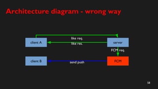 58
Architecture diagram - wrong way
client A server
FCM
like req.
like res.
client B send push
FCM req.
 
