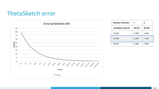 Number of Std Dev 1 2
Confidence Interval 68.27% 95.45%
16,384 0.78% 1.56%
32,768 0.55% 1.10%
65,536 0.39% 0.78%
ThetaSketch error
 