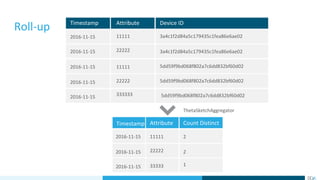 Roll-up
ThetaSketchAggregator
2016-11-15
Timestamp Attribute Device ID
11111 3a4c1f2d84a5c179435c1fea86e6ae02
2016-11-15 22222 3a4c1f2d84a5c179435c1fea86e6ae02
2016-11-15 11111 5dd59f9bd068f802a7c6dd832bf60d02
2016-11-15 22222 5dd59f9bd068f802a7c6dd832bf60d02
2016-11-15 333333 5dd59f9bd068f802a7c6dd832bf60d02
Timestamp Attribute Count Distinct
2016-11-15
2016-11-15
2016-11-15
11111
22222
33333
2
2
1
 