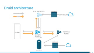 Druid architecture
 