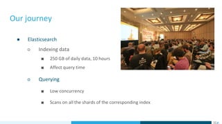 Our journey
● Elasticsearch
○ Indexing data
■ 250 GB of daily data, 10 hours
■ Affect query time
○ Querying
■ Low concurrency
■ Scans on all the shards of the corresponding index
 