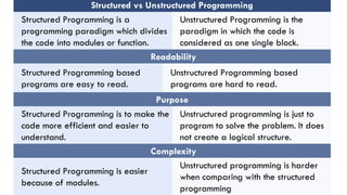 Structured vs Unstructured Programming
Structured Programming is a
programming paradigm which divides
the code into modules or function.
Unstructured Programming is the
paradigm in which the code is
considered as one single block.
Readability
Structured Programming based
programs are easy to read.
Unstructured Programming based
programs are hard to read.
Purpose
Structured Programming is to make the
code more efficient and easier to
understand.
Unstructured programming is just to
program to solve the problem. It does
not create a logical structure.
Complexity
Structured Programming is easier
because of modules.
Unstructured programming is harder
when comparing with the structured
programming
 