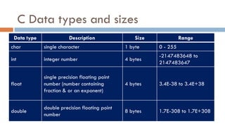 C Data types and sizes
Data type Description Size Range
char single character 1 byte 0 - 255
int integer number 4 bytes
-2147483648 to
2147483647
float
single precision floating point
number (number containing
fraction & or an exponent)
4 bytes 3.4E-38 to 3.4E+38
double
double precision floating point
number
8 bytes 1.7E-308 to 1.7E+308
 