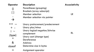 Operator Description Associativity
()
[ ]
.

Parentheses (grouping)
Brackets (array subscript)
Member selection
Member selection via pointer
LR
++ --
+ -
! ~
(type)
*
&
sizeof
Unary preincrement/predecrement
Unary plus/minus
Unary logical negation/bitwise
complement
Unary cast (change type)
Dereference
Address
Determine size in bytes
RL
= Assignment operator
 
