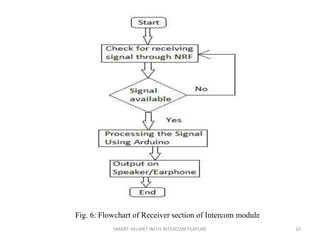 SMART HELMET WITH INTERCOM FEATURE 10
Fig. 6: Flowchart of Receiver section of Intercom module
 