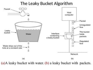 The Leaky Bucket Algorithm
(a)A leaky bucket with water. (b) a leaky bucket with packets.
 