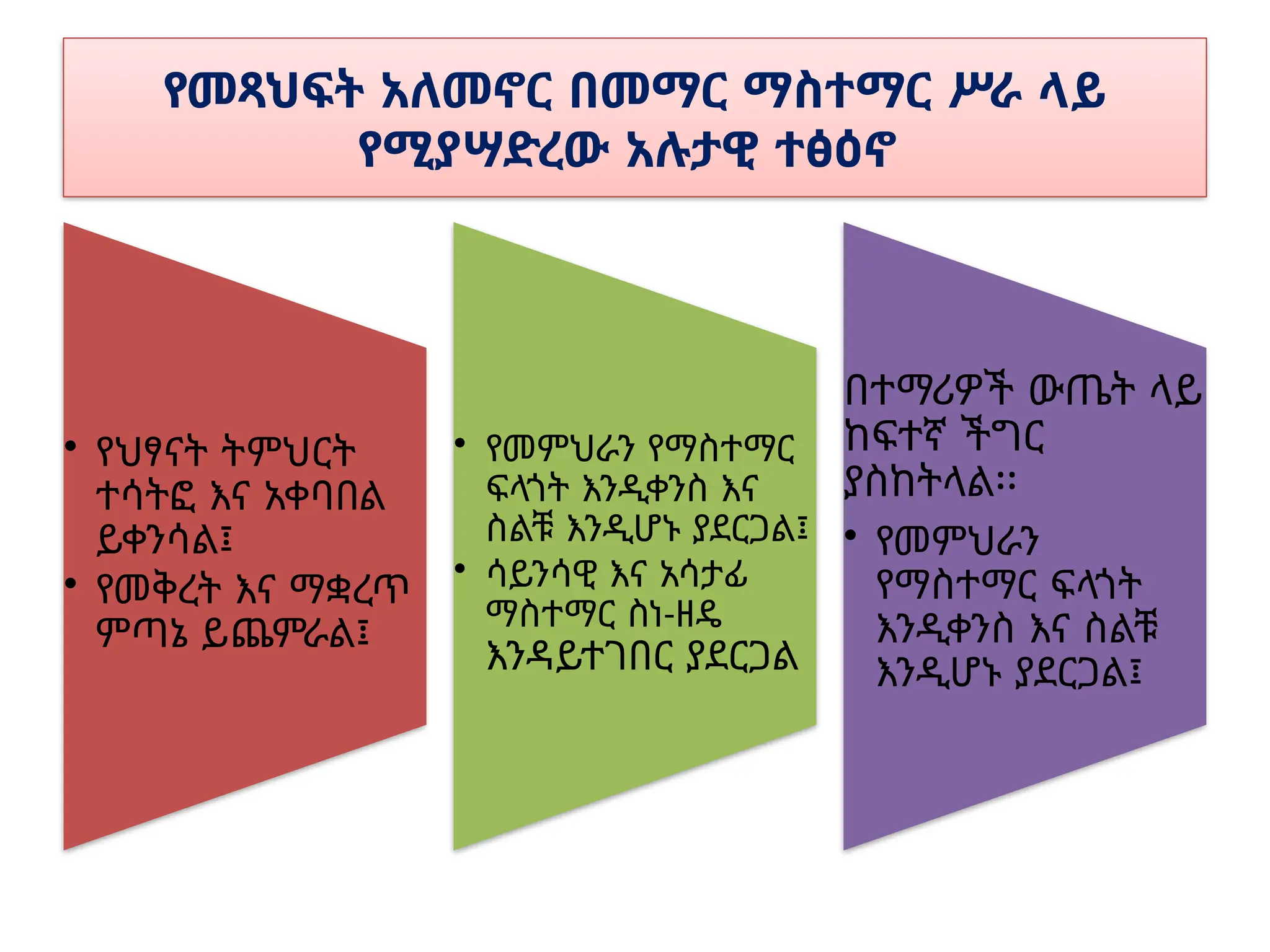 የመጻህፍት አለመኖር በመማር ማስተማር ሥራ ላይ
የሚያሣድረው አሉታዊ ተፅዕኖ
• የህፃናት ትምህርት
ተሳትፎ እና አቀባበል
ይቀንሳል፤
• የመቅረት እና ማቋረጥ
ምጣኔ ይጨምራል፤
• የመምህራን የማስተማር
ፍላጎት እንዲቀንስ እና
ስልቹ እንዲሆኑ ያደርጋል፤
• ሳይንሳዊ እና አሳታፊ
ማስተማር ስነ-ዘዴ
እንዳይተገበር ያደርጋል
በተማሪዎች ውጤት ላይ
ከፍተኛ ችግር
ያስከትላል፡፡
• የመምህራን
የማስተማር ፍላጎት
እንዲቀንስ እና ስልቹ
እንዲሆኑ ያደርጋል፤
 