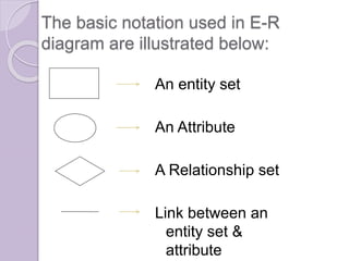 The basic notation used in E-R
diagram are illustrated below:
An entity set
An Attribute
A Relationship set
Link between an
entity set &
attribute
 