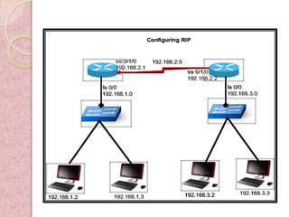 Configuring RIP



                  se 0/1/0       192.168.2.0
                  192.168.2.1
                                               se 0/1/0
                                               192.168.2.2
              fa 0/0                                         fa 0/0
              192.168.1.0                                    192.168.3.0




                                               192.168.3.2       192.168.3.3
192.168.1.2       192.168.1.3
 