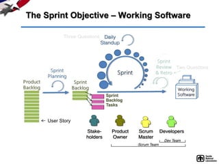 The Sprint Objective – Working Software

           Three Questions




                                       Two Questions




                             Sprint
                             Backlog
                             Tasks


     User Story
 