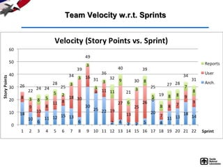 Team Velocity w.r.t. Sprints
 