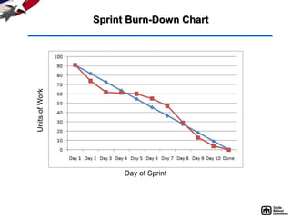 Sprint Burn-Down Chart
Units of Work




                      Day of Sprint
 