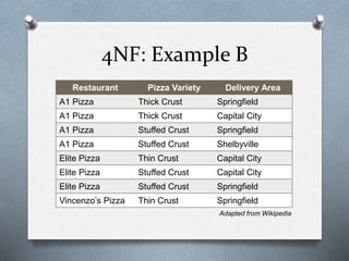 4NF: Example B
Restaurant Pizza Variety Delivery Area
A1 Pizza Thick Crust Springfield
A1 Pizza Thick Crust Capital City
A1 Pizza Stuffed Crust Springfield
A1 Pizza Stuffed Crust Shelbyville
Elite Pizza Thin Crust Capital City
Elite Pizza Stuffed Crust Capital City
Elite Pizza Stuffed Crust Springfield
Vincenzo’s Pizza Thin Crust Springfield
Adapted from Wikipedia
 