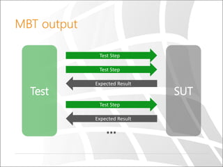 MBT output
Test SUT
Test Step
Expected Result
Test Step
Test Step
…
Expected Result
 