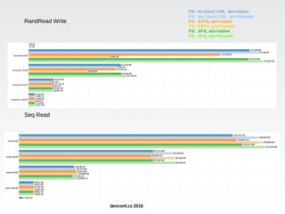 RandRead Write
Seq Read
FS: no.Used LVM, aio=native
FS: No.Used LVM, aio=threads
FS: EXT4, aio=native
FS: EXT4, aio=threads
FS: XFS, aio=native
FS: XFS, aio=threads
devconf.cz 2016
 