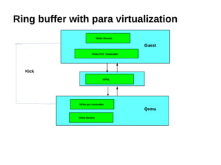 Virtio PCI Controller
Virtio Device
vring
Guest
Qemu
Virtio pci controller
Virtio Device
Kick
Ring buffer with para virtualization
 