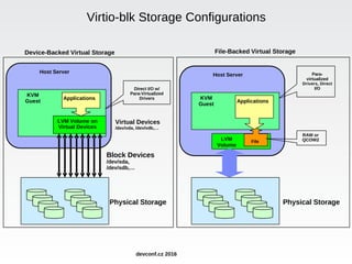 Virtio-blk Storage Configurations
KVM Applications
Guest
LVM Volume on
Virtual Devices
Host Server
KVM
Guest
LVM Volume on
Virtual Devices
Physical Storage
Applications
Direct I/O w/
Para-Virtualized
Drivers
Block Devices
/dev/sda,
/dev/sdb,…
Device-Backed Virtual Storage
Virtual Devices
/dev/vda, /dev/vdb,…
KVM
Guest Applications
LVM File
Volume
Host Server
KVM
Guest
LVM
Volume
Physical Storage
File
Applications
Para-
virtualized
Drivers, Direct
I/O
RAW or
QCOW2
File-Backed Virtual Storage
devconf.cz 2016
 