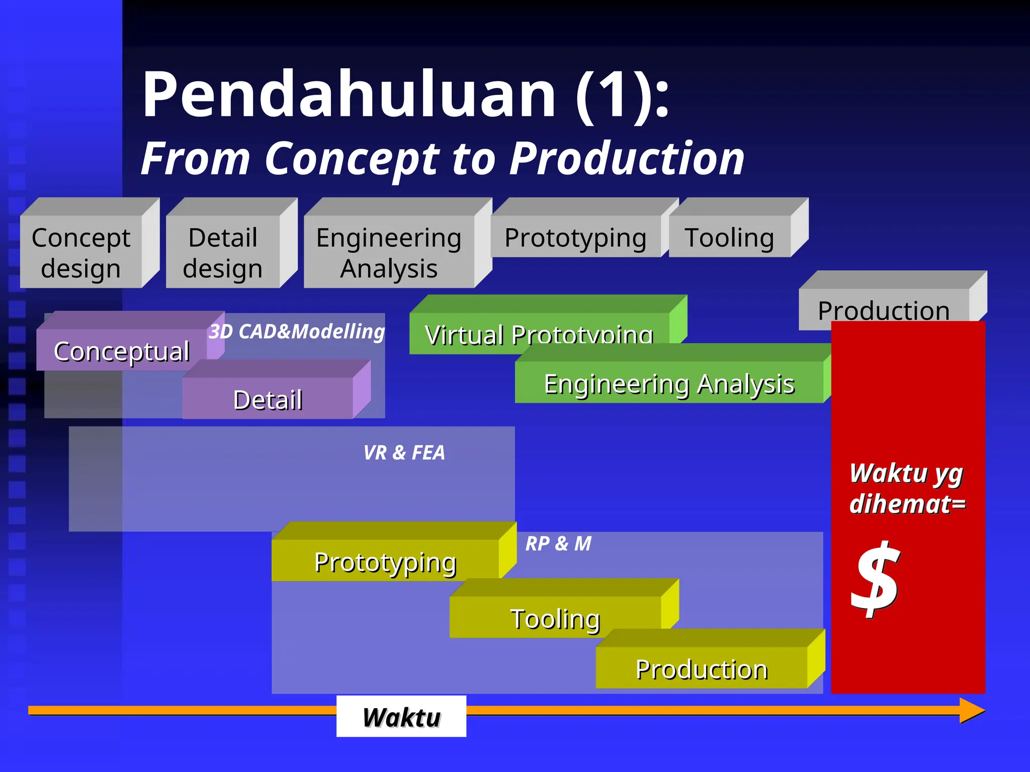 Conceptual
Conceptual
Detail
Detail
Pendahuluan (1):
From Concept to Production
Concept
design
Detail
design
Engineering
Analysis
Prototyping Tooling
Production
Virtual Prototyping
Virtual Prototyping
Engineering Analysis
Engineering Analysis
Prototyping
Prototyping
Tooling
Tooling
Production
Production
Waktu yg
dihemat=
$
3D CAD&Modelling
VR & FEA
RP & M
Waktu
Waktu
 