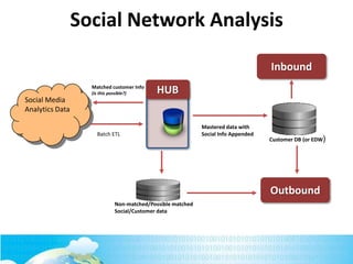Social Network Analysis
Social Media
Analytics Data
Batch ETL
HUB
Outbound
Inbound
Customer DB (or EDW)
Non-matched/Possible matched
Social/Customer data
Mastered data with
Social Info Appended
Matched customer Info
(is this possible?)
 
