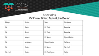 User APIs
PV Claim, Grant, Mount, UnMount
Object Action Type Attributes
PV Claim PV_Pool Capacity
PV Grant PV_Pool Capacity
PV Mount PV Name Mount Device
PV UnMount Mount Device PV Name
PV Assign PV Name PV_Pool
PV_Pool Assign PV_Pool Name PV list
 