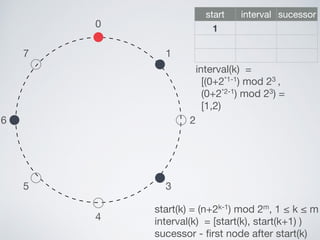 0
1
2
3
4
5
6
7
start interval sucessor
1
start(k) = (n+2k-1) mod 2m, 1 ≤ k ≤ m

interval(k) = [start(k), start(k+1) )

sucessor - ﬁrst node after start(k)
interval(k) = 

[(0+2*1-1) mod 23 ,

(0+2*2-1) mod 23) =

[1,2)

 