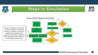 Steps in Simulation
The art of modeling is enhanced by
an ability to abstract the essential
features of a problem, to select and
modify basic assumptions that
characterize the system, and then to
enrich and elaborate the model until
a useful approximation results.
 
