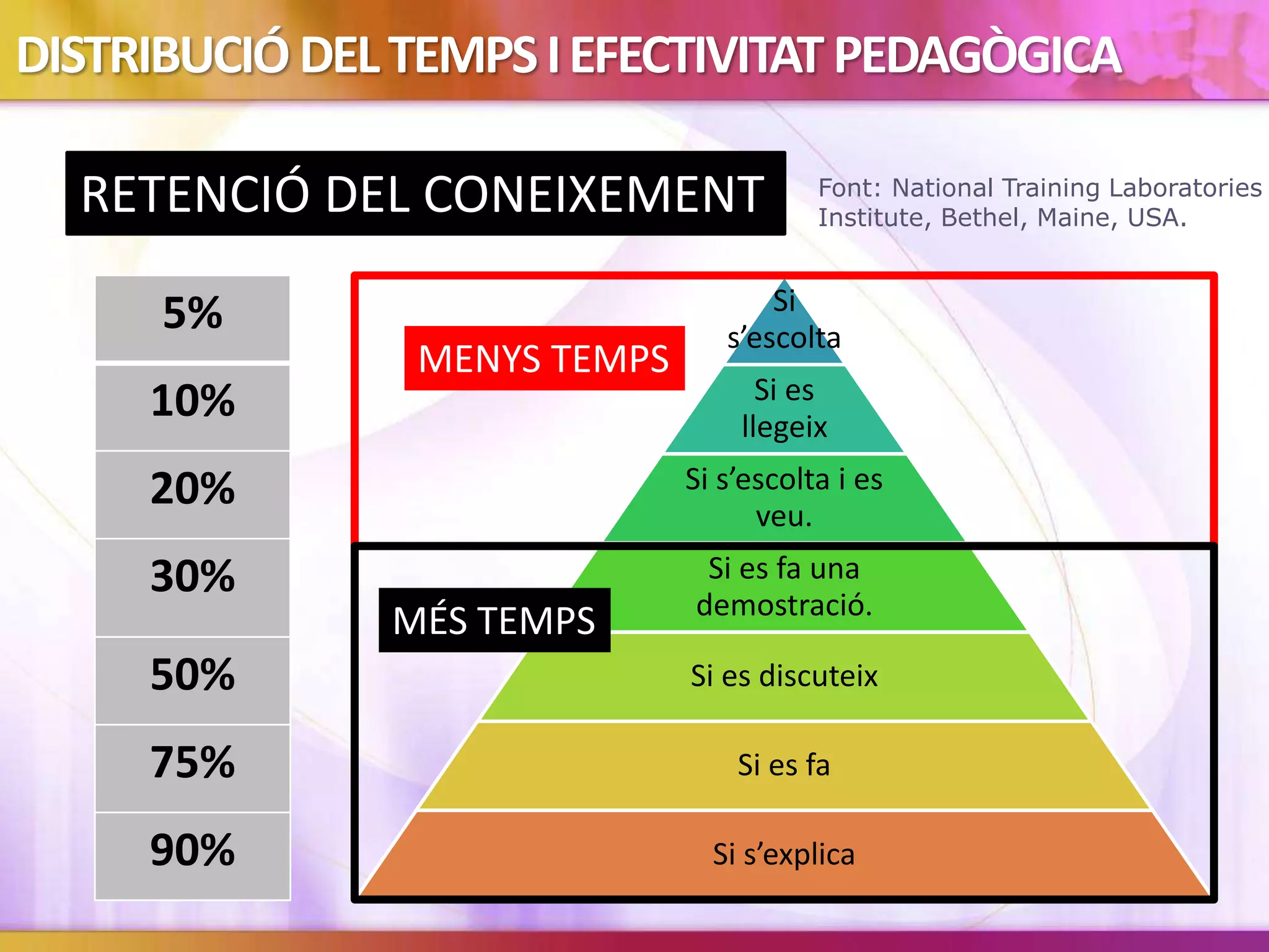 Si
s’escolta
Si es
llegeix
Si s’escolta i es
veu.
Si es fa una
demostració.
Si es discuteix
Si es fa
Si s’explica
5%
10%
20%
30%
50%
75%
90%
DISTRIBUCIÓDELTEMPSIEFECTIVITATPEDAGÒGICA
RETENCIÓ DEL CONEIXEMENT
MENYS TEMPS
MÉS TEMPS
Font: National Training Laboratories
Institute, Bethel, Maine, USA.
 