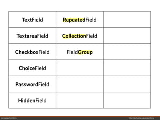 TextField    RepeatedField

               TextareaField     CollectionField

              CheckboxField       FieldGroup

                   ChoiceField

              PasswordField

                   HiddenField

Jornadas Symfony                                   http://decharlas.uji.es/symfony
 