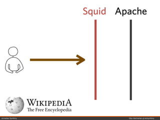 Squid Apache




Jornadas Symfony           http://decharlas.uji.es/symfony
 