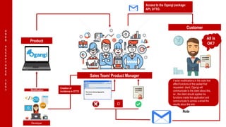 Note
U
S
E
R
A
C
C
E
P
T
A
N
C
E
T
E
S
T
Sales Team/ Product Manager
Customer
Product
All is
OK?
Access to the Ogangi package:
API, OTTO.
O
Creation of
incidence in OTTOModification
Developer
If exist modifications in the code that
affect functions of the packet that
requested client, Ogangi will
communicate to the client about this,
so , the client should applies his
functions inside the application and
communicate to across a email the
results about the test.
 