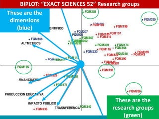 Potential applications
of altmetrics
These are the
dimensions
(blue)
These are the
research groups
(green)
BIPLOT: “EXACT SCIENCES 52” Research groups