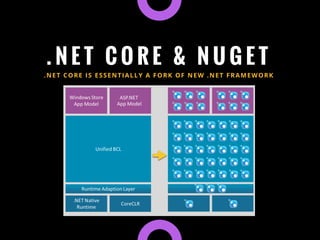 . N E T C O R E & N U G E T
.NET CORE IS ESSENTIALLY A FORK OF NEW .NET FRAMEWORK
 
 