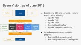 ● Beam’s Java SDK runs on multiple runtime
environments, including:
○ Apache Apex
○ Apache Flink
○ Apache Spark
○ Google Cloud Dataflow
○ Apache Gearpump (incubating)
● Cross-language infrastructure is in
progress.
○ Portable Flink runner is close!
○ Portable Spark runner is coming later
Beam Vision: as of June 2018
Beam Model: Fn Runners
Apache
Spark
Cloud
Dataflow
Beam Model: Pipeline Construction
Apache
Flink
Java
Java
Python
Python
Apache
Apex
Apache
Gearpump
Go
 